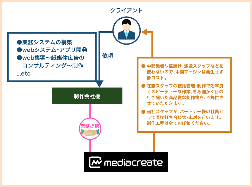 業務提携のしくみ